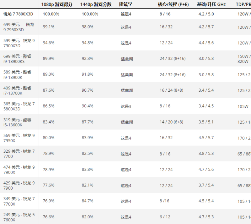 台式电脑cpu排行-1 台式电脑cpu排行-1