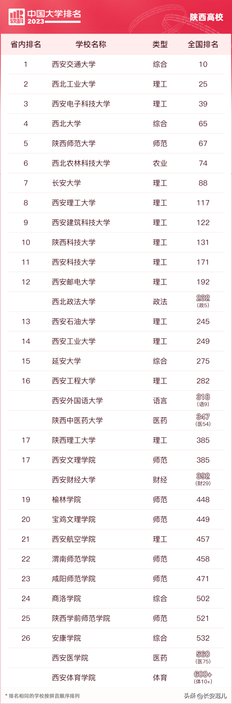 西安外国语大学排名-1 西安外国语大学排名-1