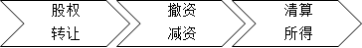提供劳务收入属于什么收入(应纳税所得额的计算方法)-赚在家创业号