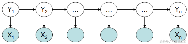 统计建模一般建什么模型(隐马尔可夫模型(HMM))-1 统计建模一般建什么模型(隐马尔可夫模型(HMM))-1