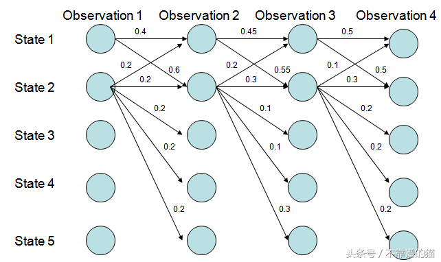 统计建模一般建什么模型(隐马尔可夫模型(HMM))-1 统计建模一般建什么模型(隐马尔可夫模型(HMM))-1