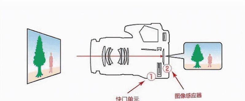 单反相机和数码相机的区别-1