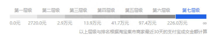 淘宝店铺等级怎么划分-赚在家创业号