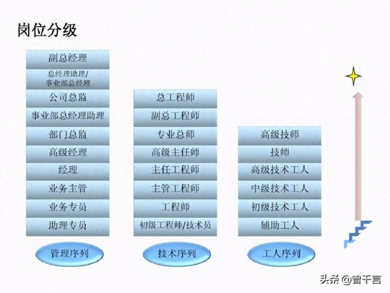 国企员工十三个级别有哪些?国企岗位级别划分总结-赚在家创业号
