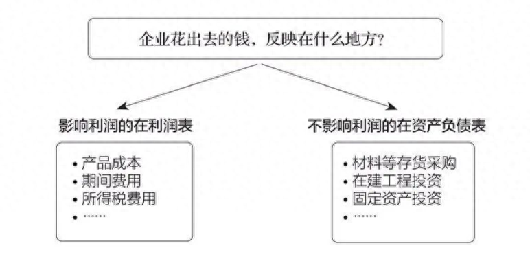 营业总成本包括什么?营业总成本和营业成本的区别-1 营业总成本包括什么?营业总成本和营业成本的区别-1