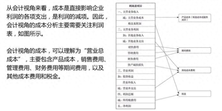 营业总成本包括什么?营业总成本和营业成本的区别-1 营业总成本包括什么?营业总成本和营业成本的区别-1