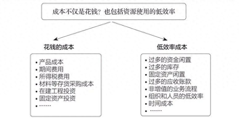 营业总成本包括什么?营业总成本和营业成本的区别-1 营业总成本包括什么?营业总成本和营业成本的区别-1