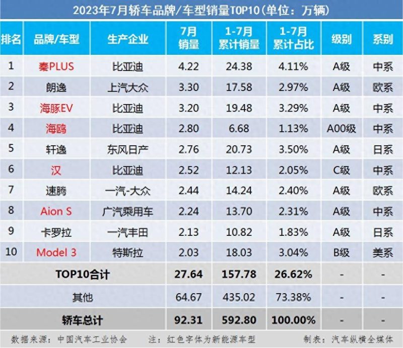 乘用车销量排行榜2023年-1