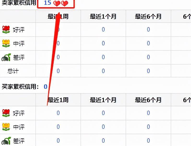 淘宝店铺等级图标怎么看？淘宝店铺等级划分标准总结-赚在家创业号