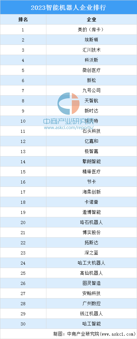 机器人四大品牌是什么?机器人品牌排行-1 机器人四大品牌是什么?机器人品牌排行-1