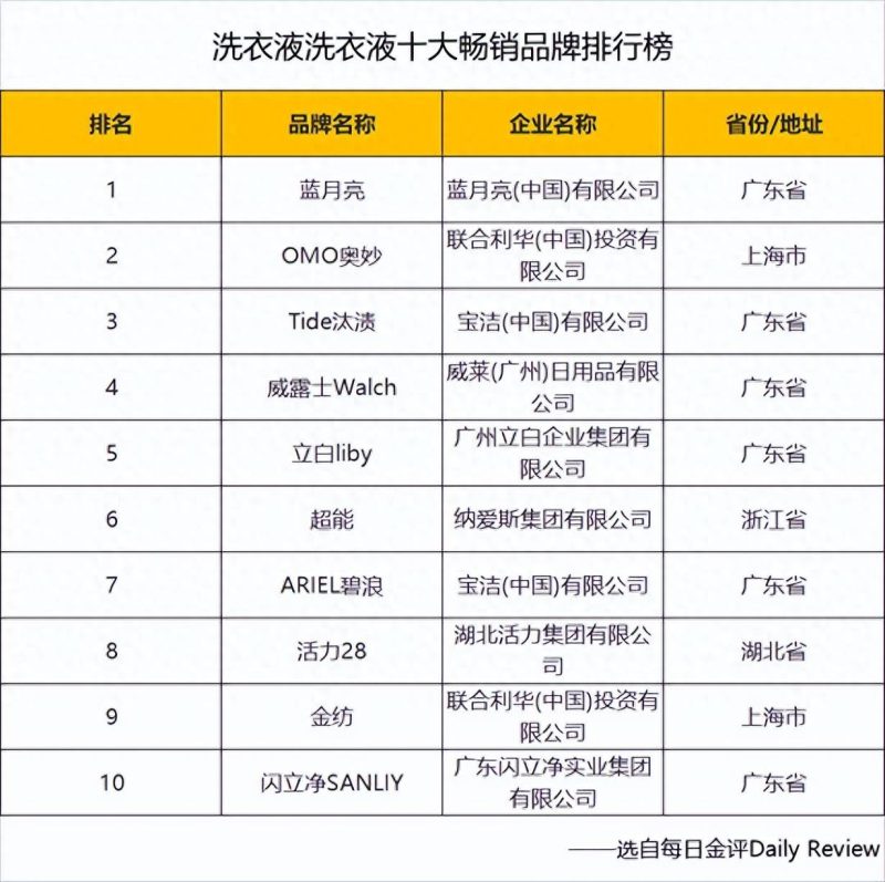 洗衣液品牌排行榜前十名-赚在家创业号