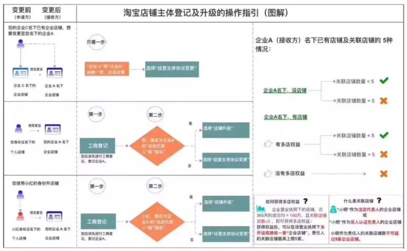 一个营业执照可以开几个店铺-1 一个营业执照可以开几个店铺-1