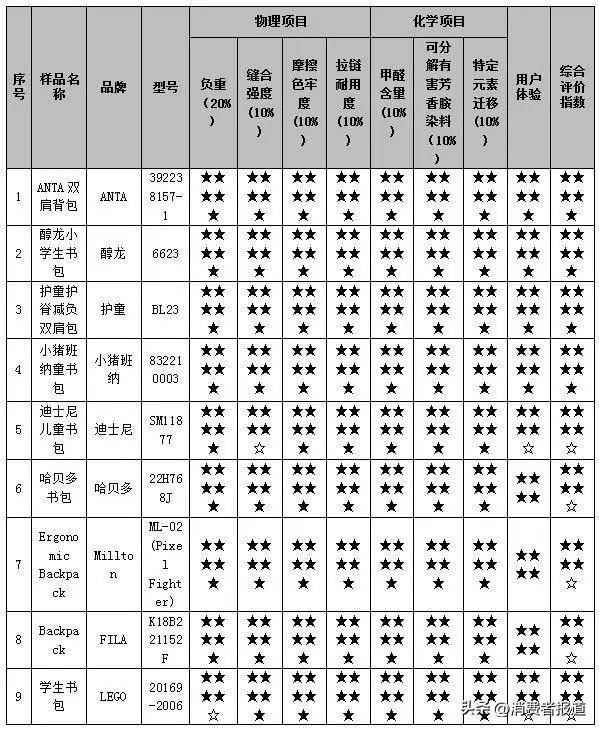 书包品牌十大排名小学书包-赚在家创业号