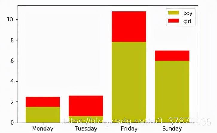 python数据分析简单案例-1
