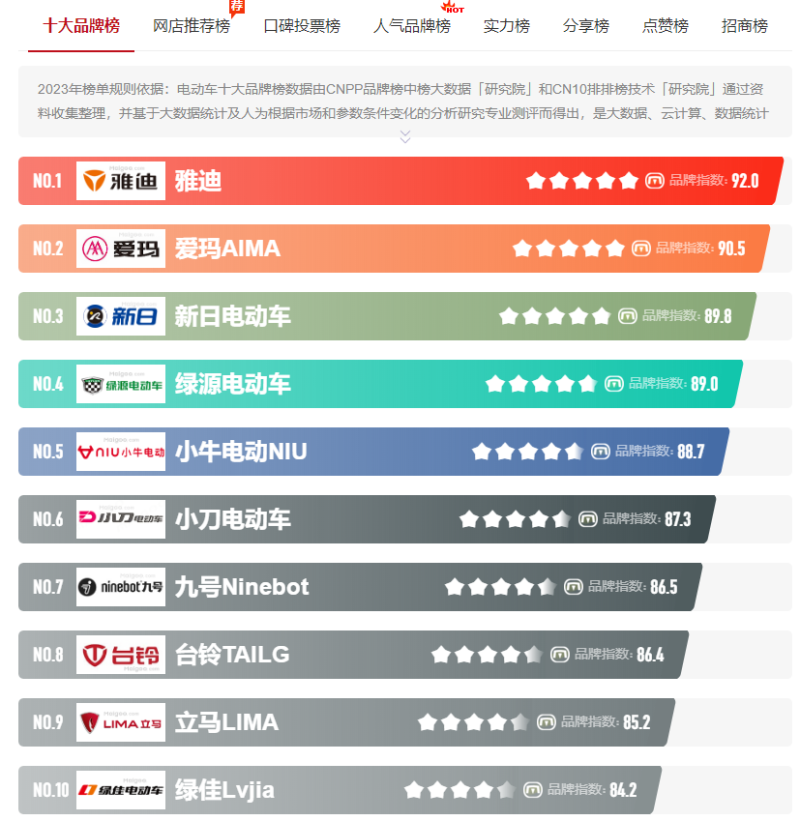 电动车建议买哪个牌子?电动车排行榜前十名-赚在家创业号