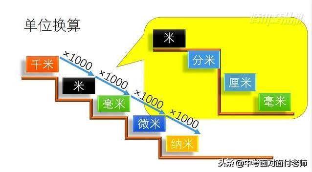 微米和毫米之间的换算单位是多少??微米与毫米的单位换算-1