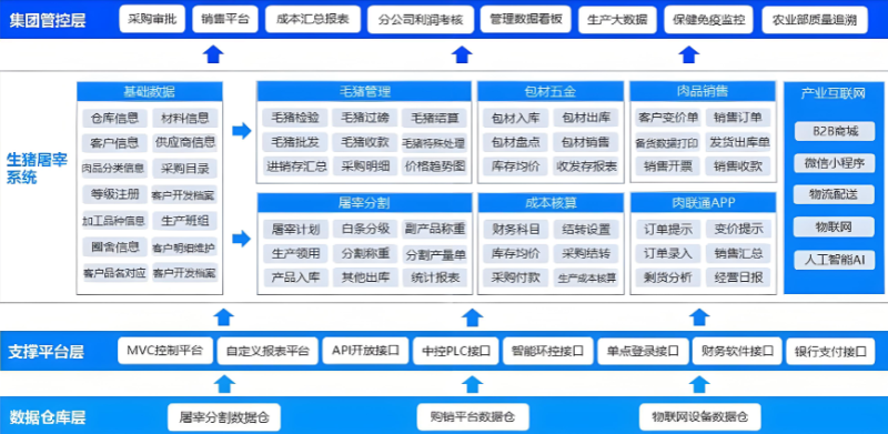屠宰管理系统应该具备什么功能-专在家创业网
